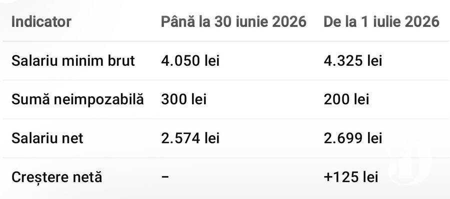 Salariul minim 2026