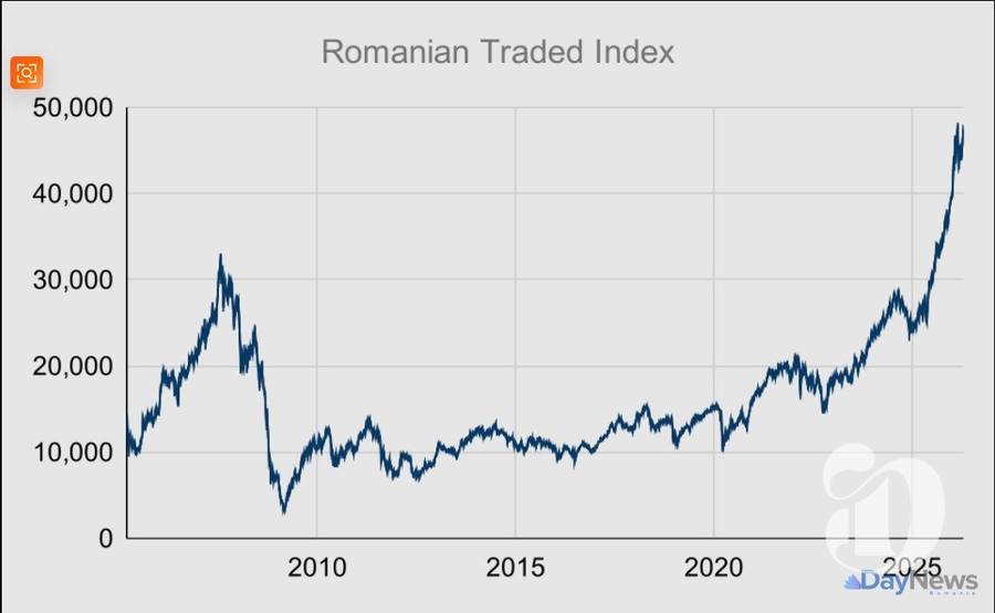 De ce ar putea modelul american 401(k) să arunce indicele BET în stratosferă?