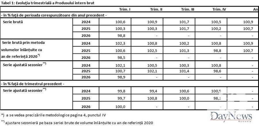 Date INS Economia României 2026: Semnale pozitive de creștere