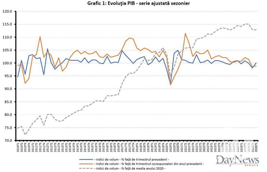 Date INS Economia României 2026: Semnale pozitive de creștere