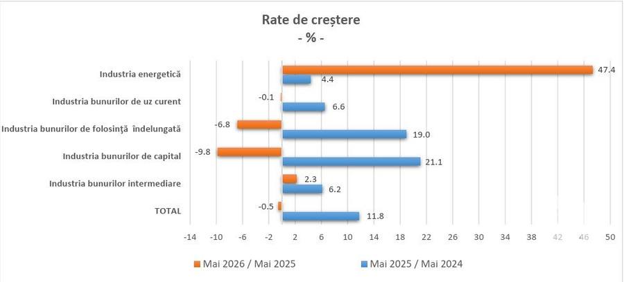 Analiză DAYNEWS: Ce ascund datele INS despre economia României