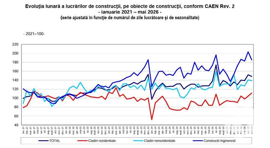 Analiză DAYNEWS: Ce ascund datele INS despre economia României