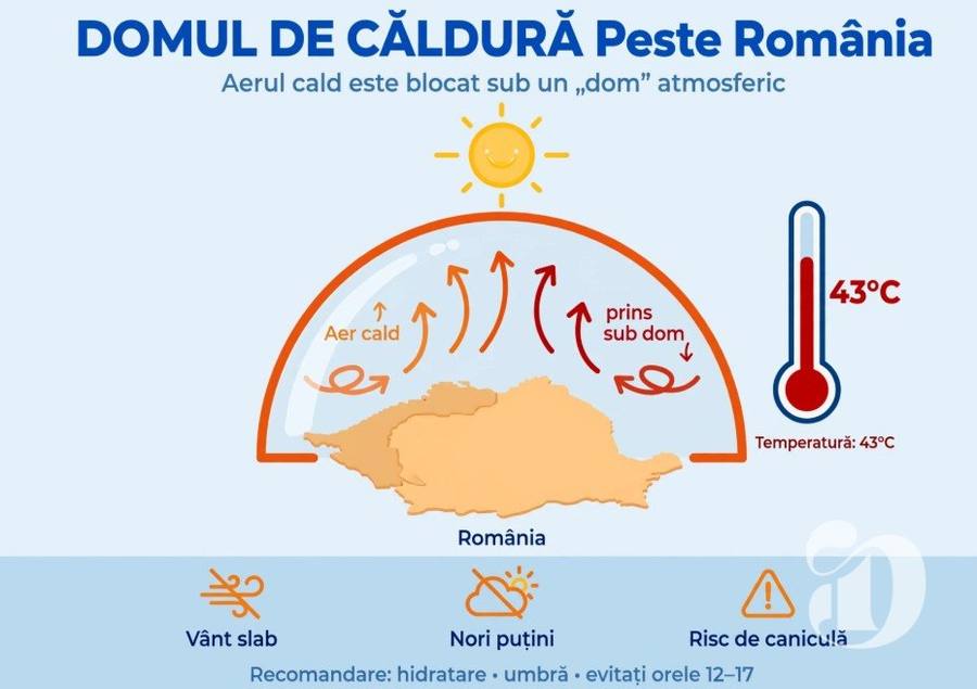 Dom uriaș de căldură Omega lovește Europa: 43°C vin spre România